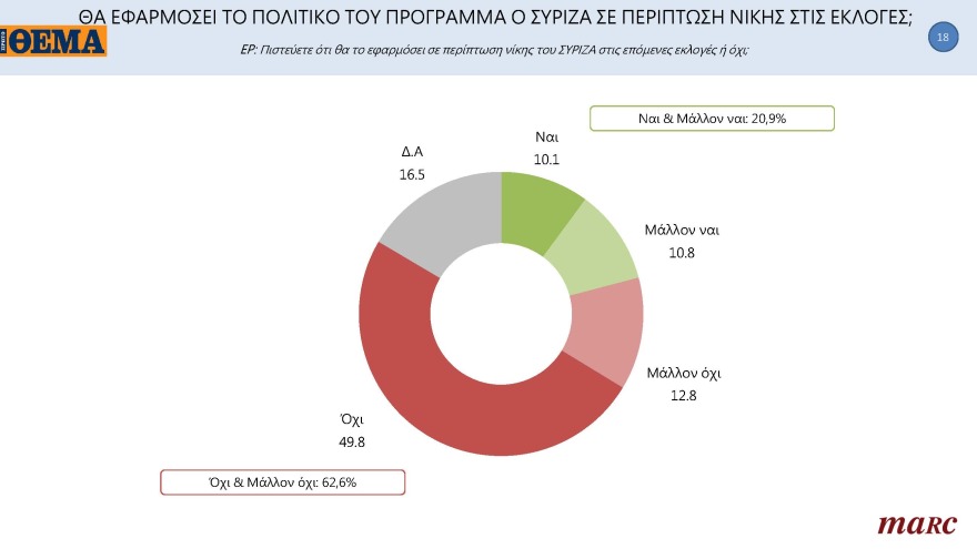 Γκάλοπ MARC για το «ΘΕΜΑ»: Στις 11,4 μονάδες η διαφορά της ΝΔ με τον ΣΥΡΙΖΑ