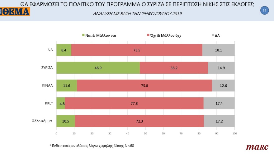 Γκάλοπ MARC για το «ΘΕΜΑ»: Στις 11,4 μονάδες η διαφορά της ΝΔ με τον ΣΥΡΙΖΑ