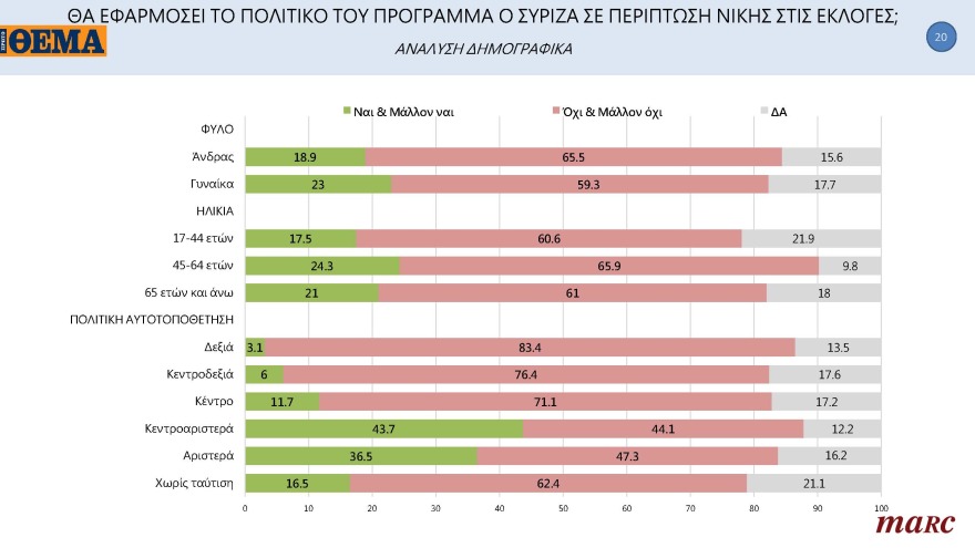 Γκάλοπ MARC για το «ΘΕΜΑ»: Στις 11,4 μονάδες η διαφορά της ΝΔ με τον ΣΥΡΙΖΑ