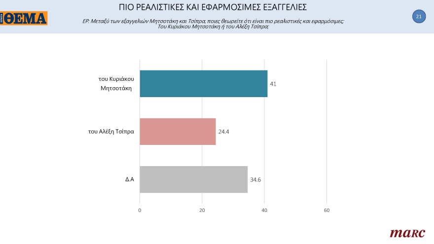 Γκάλοπ MARC για το «ΘΕΜΑ»: Στις 11,4 μονάδες η διαφορά της ΝΔ με τον ΣΥΡΙΖΑ