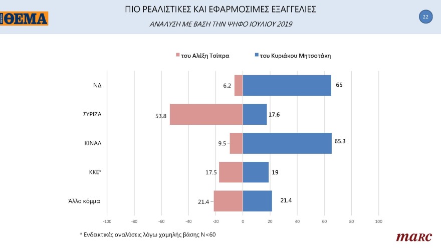Γκάλοπ MARC για το «ΘΕΜΑ»: Στις 11,4 μονάδες η διαφορά της ΝΔ με τον ΣΥΡΙΖΑ