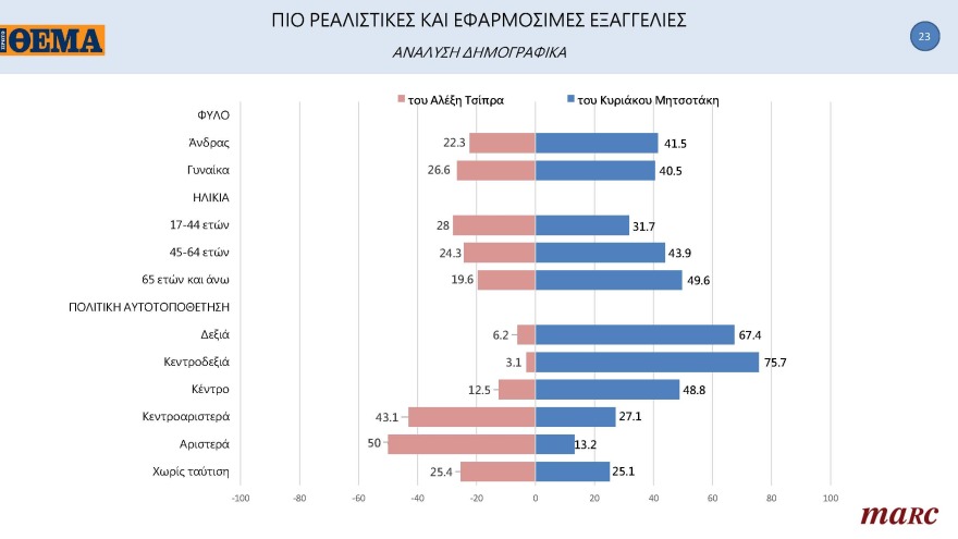 Γκάλοπ MARC για το «ΘΕΜΑ»: Στις 11,4 μονάδες η διαφορά της ΝΔ με τον ΣΥΡΙΖΑ