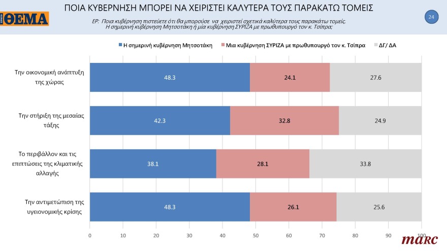 Γκάλοπ MARC για το «ΘΕΜΑ»: Στις 11,4 μονάδες η διαφορά της ΝΔ με τον ΣΥΡΙΖΑ