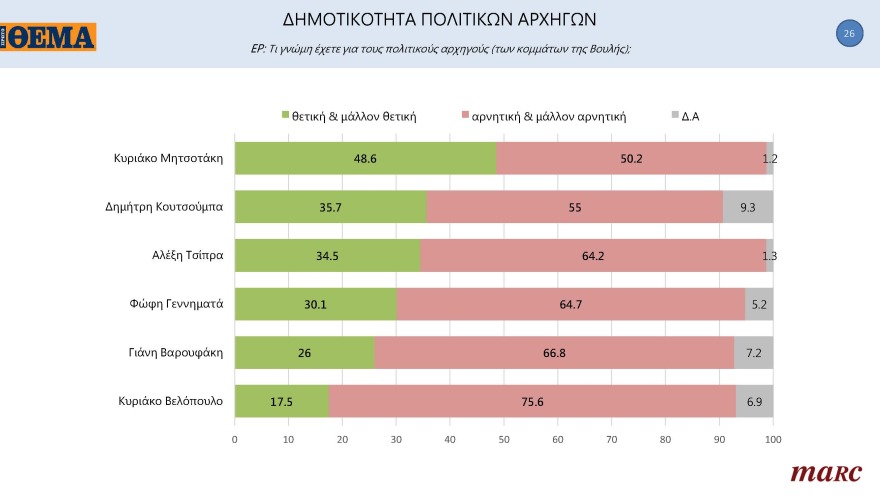 Γκάλοπ MARC για το «ΘΕΜΑ»: Στις 11,4 μονάδες η διαφορά της ΝΔ με τον ΣΥΡΙΖΑ