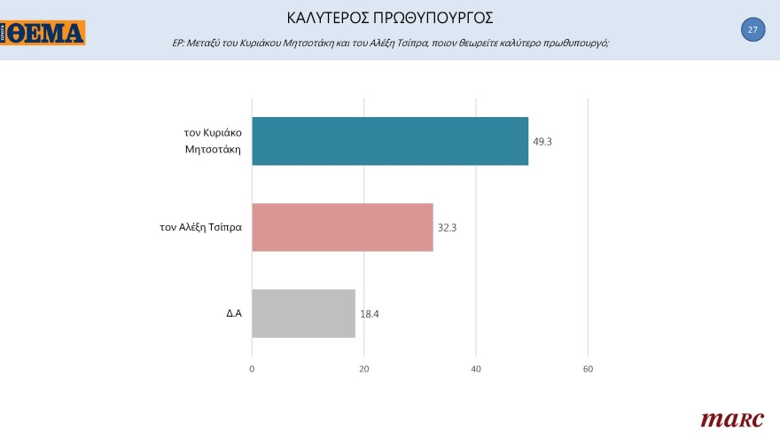 Γκάλοπ MARC για το «ΘΕΜΑ»: Στις 11,4 μονάδες η διαφορά της ΝΔ με τον ΣΥΡΙΖΑ