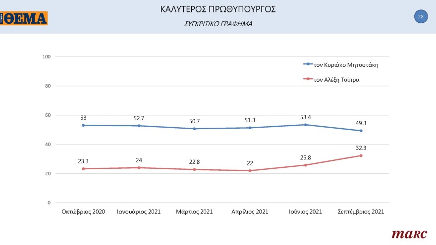 Γκάλοπ MARC για το «ΘΕΜΑ»: Στις 11,4 μονάδες η διαφορά της ΝΔ με τον ΣΥΡΙΖΑ