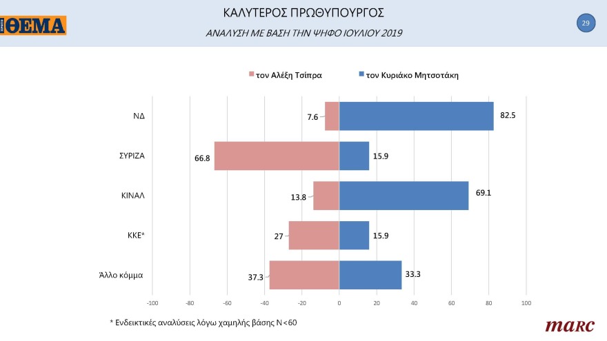 Γκάλοπ MARC για το «ΘΕΜΑ»: Στις 11,4 μονάδες η διαφορά της ΝΔ με τον ΣΥΡΙΖΑ