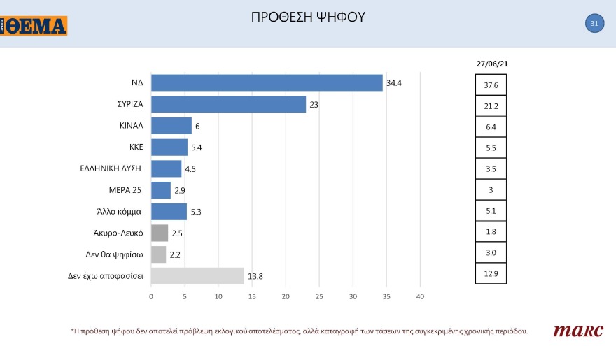 Γκάλοπ MARC για το «ΘΕΜΑ»: Στις 11,4 μονάδες η διαφορά της ΝΔ με τον ΣΥΡΙΖΑ