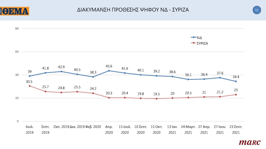 Γκάλοπ MARC για το «ΘΕΜΑ»: Στις 11,4 μονάδες η διαφορά της ΝΔ με τον ΣΥΡΙΖΑ
