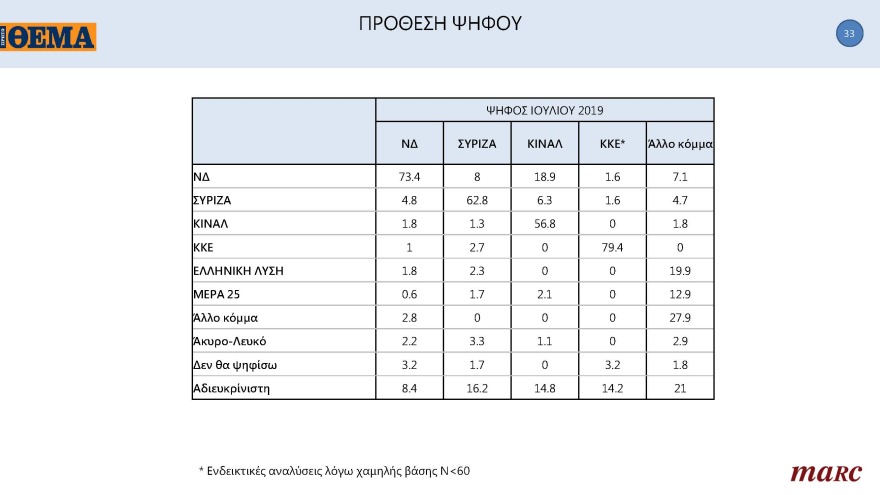 Γκάλοπ MARC για το «ΘΕΜΑ»: Στις 11,4 μονάδες η διαφορά της ΝΔ με τον ΣΥΡΙΖΑ