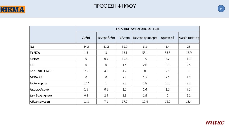 Γκάλοπ MARC για το «ΘΕΜΑ»: Στις 11,4 μονάδες η διαφορά της ΝΔ με τον ΣΥΡΙΖΑ