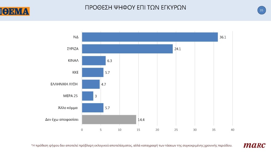 Γκάλοπ MARC για το «ΘΕΜΑ»: Στις 11,4 μονάδες η διαφορά της ΝΔ με τον ΣΥΡΙΖΑ