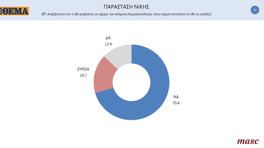 Γκάλοπ MARC για το «ΘΕΜΑ»: Στις 11,4 μονάδες η διαφορά της ΝΔ με τον ΣΥΡΙΖΑ