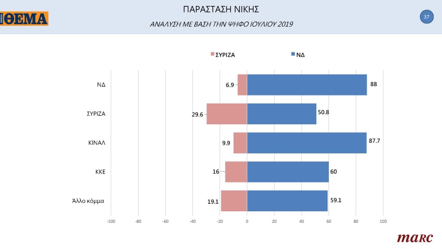 Γκάλοπ MARC για το «ΘΕΜΑ»: Στις 11,4 μονάδες η διαφορά της ΝΔ με τον ΣΥΡΙΖΑ
