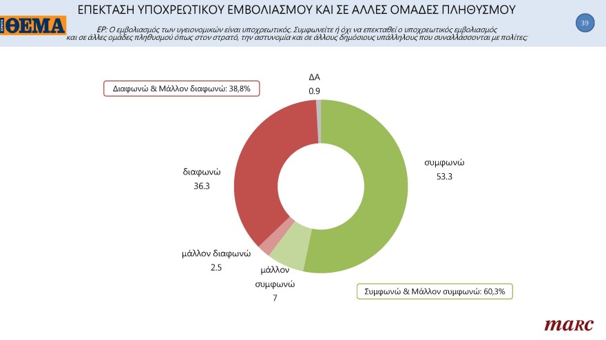 Γκάλοπ MARC για το «ΘΕΜΑ»: Στις 11,4 μονάδες η διαφορά της ΝΔ με τον ΣΥΡΙΖΑ