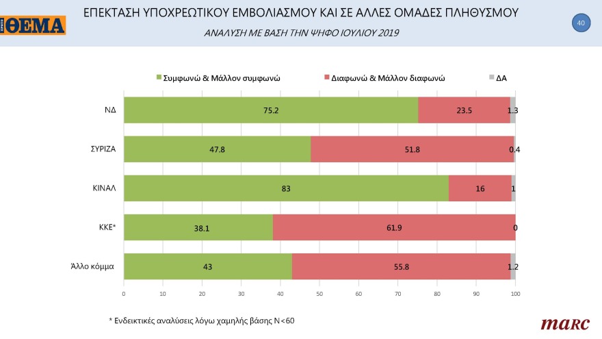 Γκάλοπ MARC για το «ΘΕΜΑ»: Στις 11,4 μονάδες η διαφορά της ΝΔ με τον ΣΥΡΙΖΑ