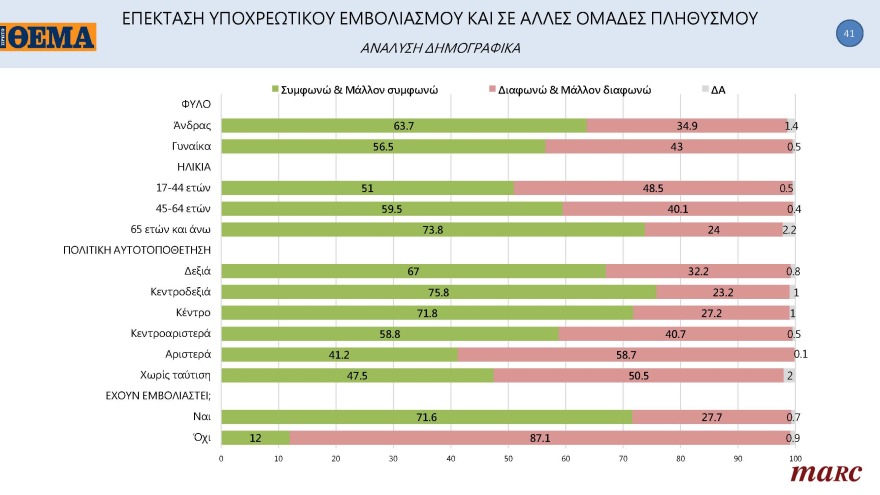 Γκάλοπ MARC για το «ΘΕΜΑ»: Στις 11,4 μονάδες η διαφορά της ΝΔ με τον ΣΥΡΙΖΑ
