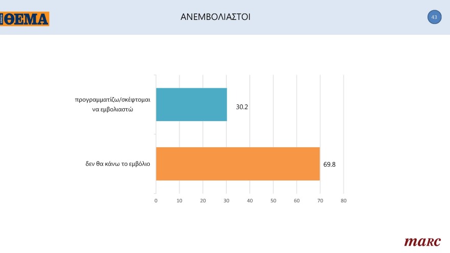 Γκάλοπ MARC για το «ΘΕΜΑ»: Στις 11,4 μονάδες η διαφορά της ΝΔ με τον ΣΥΡΙΖΑ