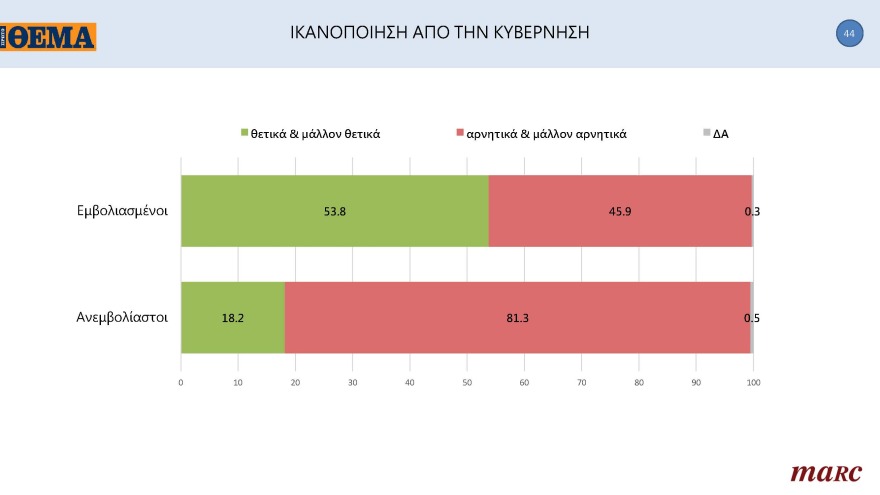 Γκάλοπ MARC για το «ΘΕΜΑ»: Στις 11,4 μονάδες η διαφορά της ΝΔ με τον ΣΥΡΙΖΑ