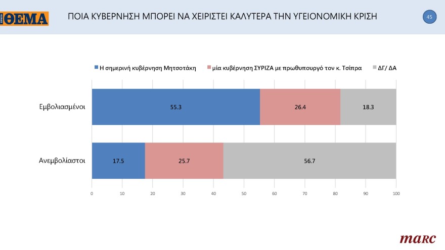 Γκάλοπ MARC για το «ΘΕΜΑ»: Στις 11,4 μονάδες η διαφορά της ΝΔ με τον ΣΥΡΙΖΑ