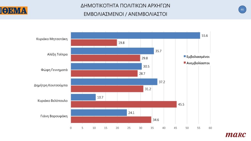 Γκάλοπ MARC για το «ΘΕΜΑ»: Στις 11,4 μονάδες η διαφορά της ΝΔ με τον ΣΥΡΙΖΑ