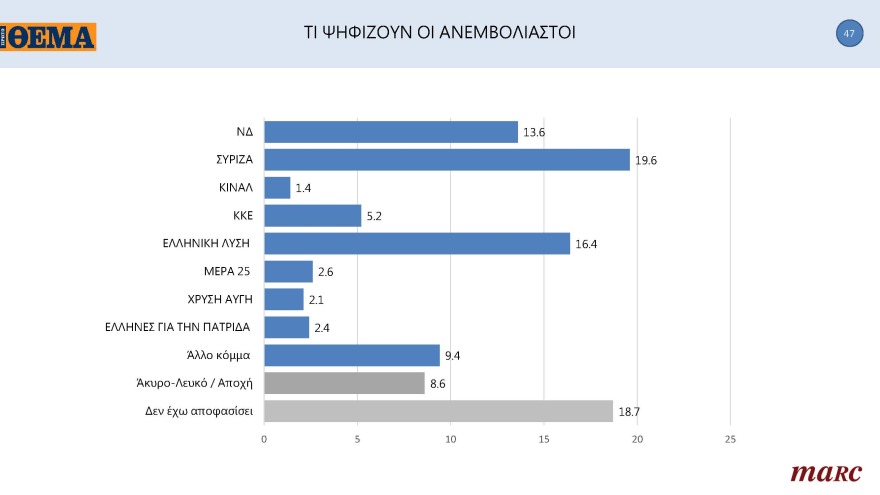 Γκάλοπ MARC για το «ΘΕΜΑ»: Στις 11,4 μονάδες η διαφορά της ΝΔ με τον ΣΥΡΙΖΑ