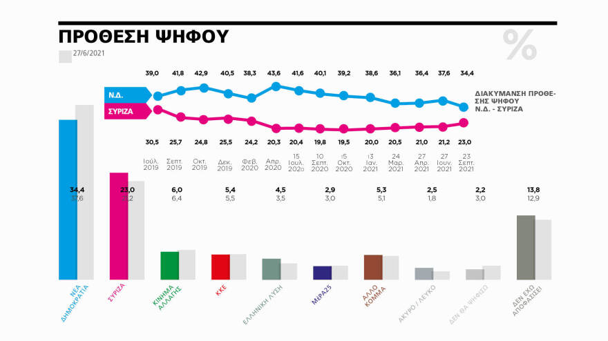 Γκάλοπ MARC για το «ΘΕΜΑ»: Στις 11,4 μονάδες η διαφορά της ΝΔ με τον ΣΥΡΙΖΑ