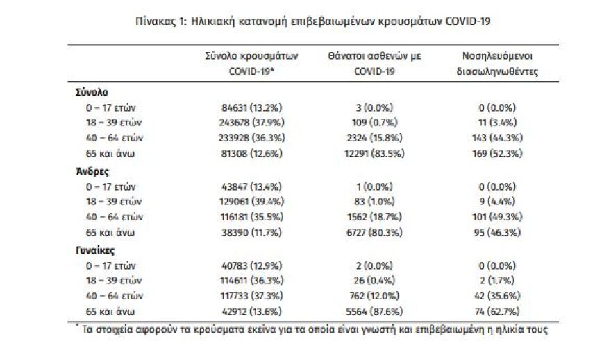 Κορωνοϊός: Στα 2.130 τα νέα κρούσματα - 323 οι διασωληνωμένοι, 47 θάνατοι