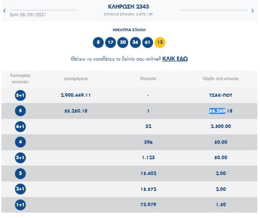 Ένατο τζακ ποτ στο Τζόκερ: Δείτε πόσα χρήματα θα μοιράσει απόψε