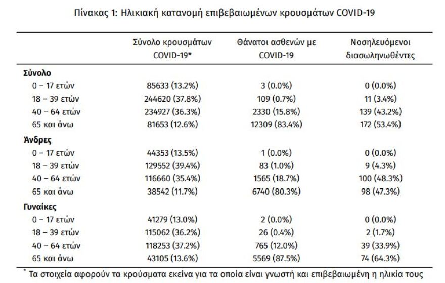 Κορωνοϊός: Στα 2.978 τα νέα κρούσματα - 322 οι διασωληνωμένοι, 22 θάνατοι