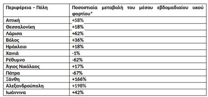 Λύματα: Εκτοξεύθηκε το ιικό φορτίο σε Αλεξανδρούπολη +198% και Ξάνθη +166%