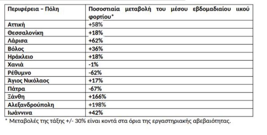 Σε επίπεδο αυξημένου συναγερμού η Θεσσαλονίκη - Ένα βήμα πριν το μίνι «lockdown»