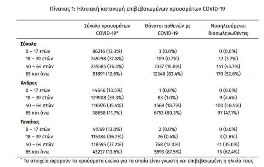 Κορωνοϊός: Στα 2.187 τα νέα κρούσματα - 323 οι διασωληνωμένοι, 44 θάνατοι