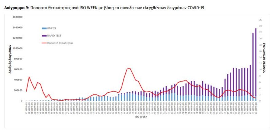 Κορωνοϊός: Στα 2.187 τα νέα κρούσματα - 323 οι διασωληνωμένοι, 44 θάνατοι