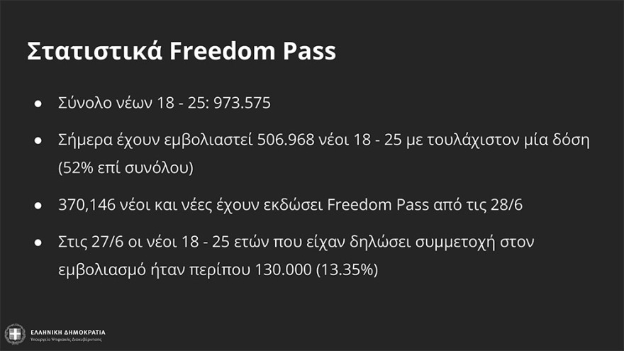 Πιερρακάκης: Πώς θα υλοποιηθεί το μέτρο των δωρεάν data 50 GB στους εμβολιασμένους νέους 15-17