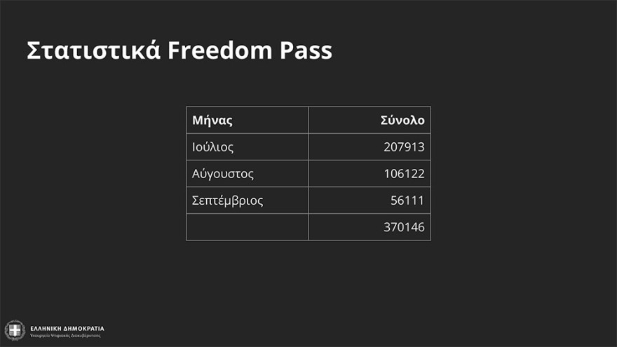 Πιερρακάκης: Πώς θα υλοποιηθεί το μέτρο των δωρεάν data 50 GB στους εμβολιασμένους νέους 15-17