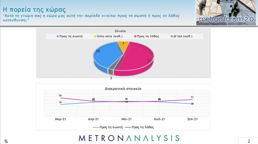 Metron Analysis: Στο 11,1% η διαφορά ΝΔ - ΣΥΡΙΖΑ, συντριπτική υπεροχή Μητσοτάκη έναντι Τσίπρα