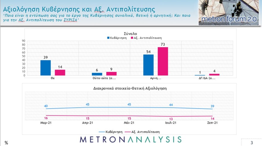 Metron Analysis: Στο 11,1% η διαφορά ΝΔ - ΣΥΡΙΖΑ, συντριπτική υπεροχή Μητσοτάκη έναντι Τσίπρα