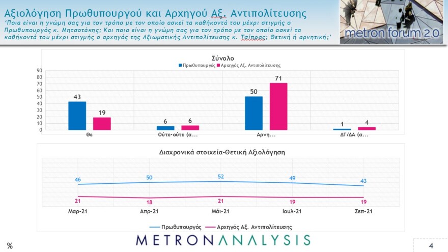 Metron Analysis: Στο 11,1% η διαφορά ΝΔ - ΣΥΡΙΖΑ, συντριπτική υπεροχή Μητσοτάκη έναντι Τσίπρα