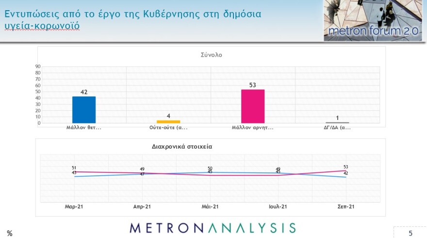 Metron Analysis: Στο 11,1% η διαφορά ΝΔ - ΣΥΡΙΖΑ, συντριπτική υπεροχή Μητσοτάκη έναντι Τσίπρα