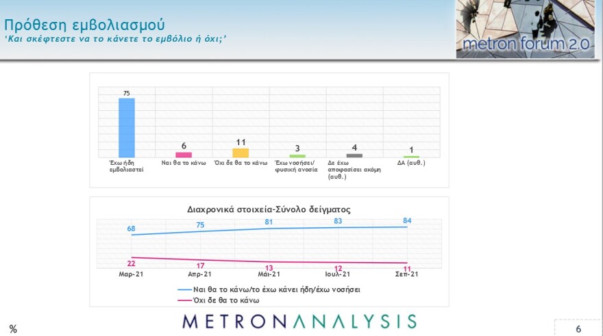 Metron Analysis: Στο 11,1% η διαφορά ΝΔ - ΣΥΡΙΖΑ, συντριπτική υπεροχή Μητσοτάκη έναντι Τσίπρα
