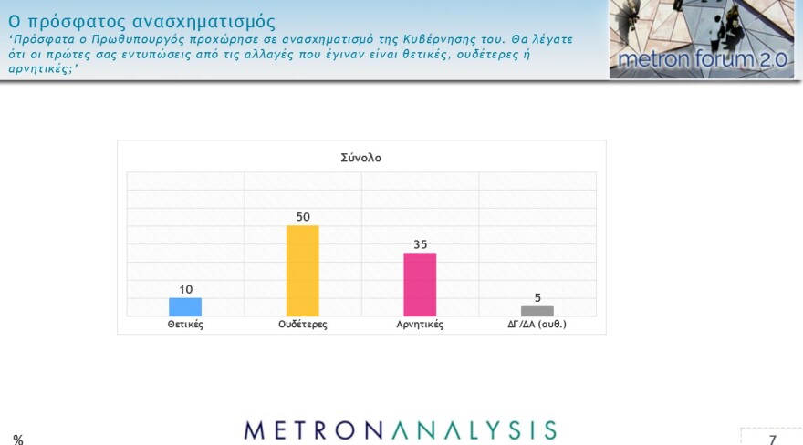 Metron Analysis: Στο 11,1% η διαφορά ΝΔ - ΣΥΡΙΖΑ, συντριπτική υπεροχή Μητσοτάκη έναντι Τσίπρα