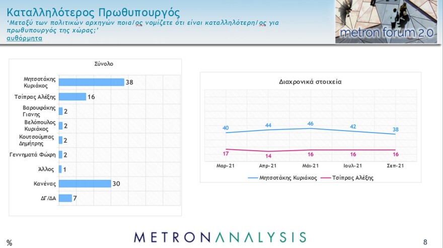 Metron Analysis: Στο 11,1% η διαφορά ΝΔ - ΣΥΡΙΖΑ, συντριπτική υπεροχή Μητσοτάκη έναντι Τσίπρα