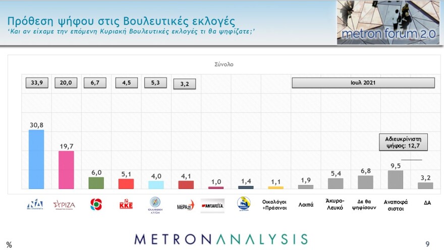 Metron Analysis: Στο 11,1% η διαφορά ΝΔ - ΣΥΡΙΖΑ, συντριπτική υπεροχή Μητσοτάκη έναντι Τσίπρα