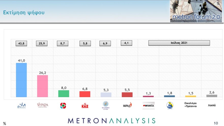 Metron Analysis: Στο 11,1% η διαφορά ΝΔ - ΣΥΡΙΖΑ, συντριπτική υπεροχή Μητσοτάκη έναντι Τσίπρα