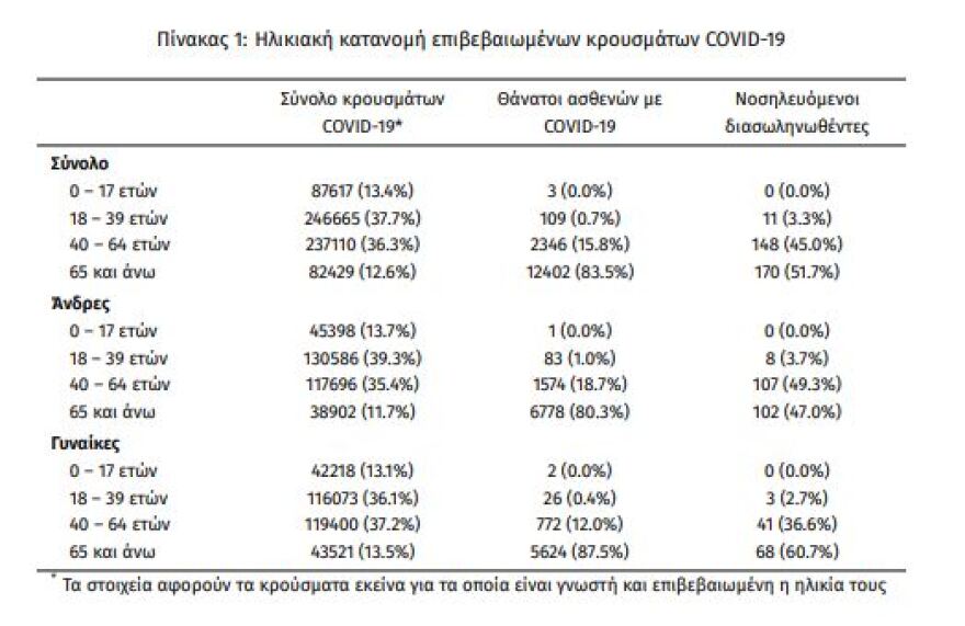 Κορωνοϊός: Στα 2.636 τα νέα κρούσματα - 329 οι διασωληνωμένοι, 32 θάνατοι