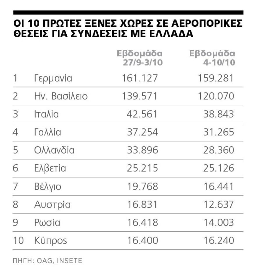 Το καλοκαίρι δεν τελειώνει στα ελληνικά νησιά: Μέχρι Νοέμβριο πάει η τουριστική σεζόν