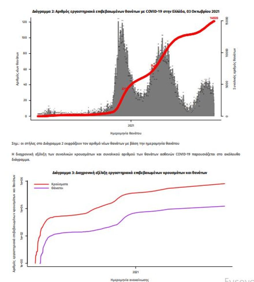 Κορωνοϊός: Στα 1.165 τα κρούσματα - 332 διασωληνωμένοι, 31 θάνατοι - Στο «κόκκινο» παραμένει η Βόρεια Ελλάδα 