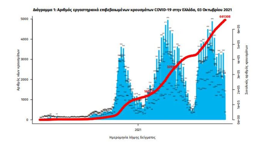 Κορωνοϊός: Στα 1.165 τα κρούσματα - 332 διασωληνωμένοι, 31 θάνατοι - Στο «κόκκινο» παραμένει η Βόρεια Ελλάδα 