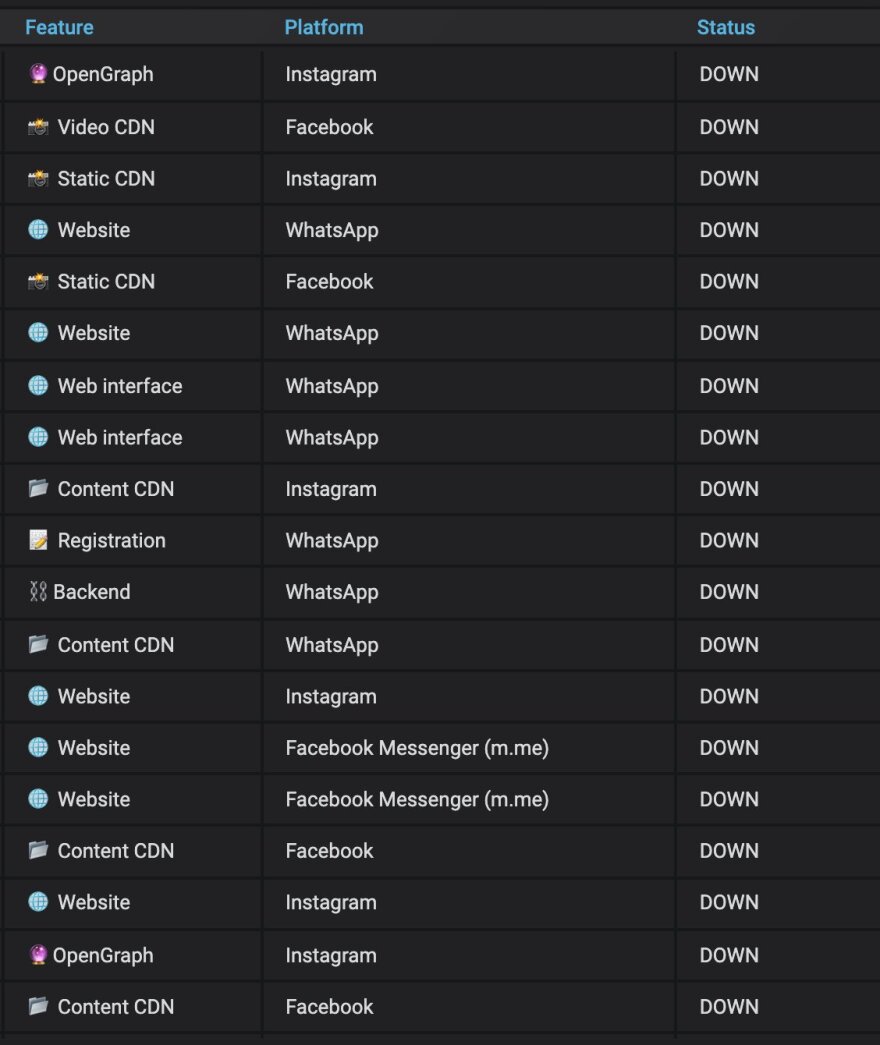 Τέλος στο τεχνολογικό θρίλερ με το κρασάρισμα των Facebook, Instagram και WhatsΑpp - Επανήλθαν μετά από 6 ώρες